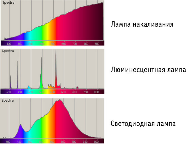 Спектр ламп накаливания