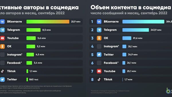 В России выросло число активных авторов контента в Telegram