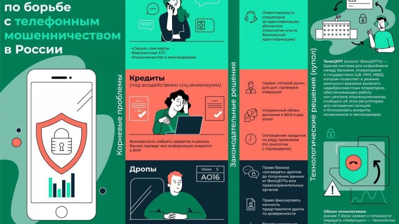 "Технологический купол": создана дорожная карта борьбы с мошенниками