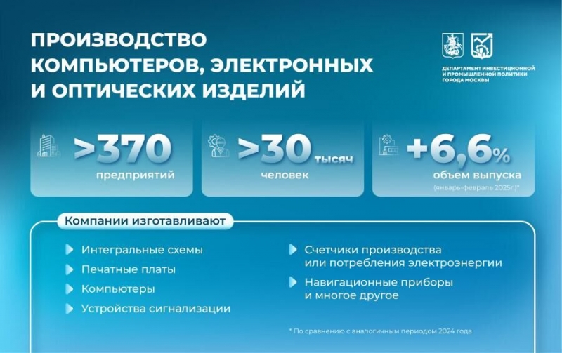 Ликсутов: В Москве выросло производство компьютеров, электроники и оптики